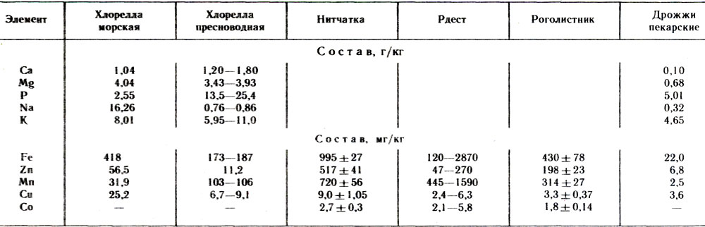 Таблица минеральный состав кормовых организмов для аквариума