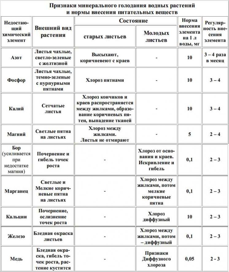 Таблица признаки минерального голодания у аквариумных растений