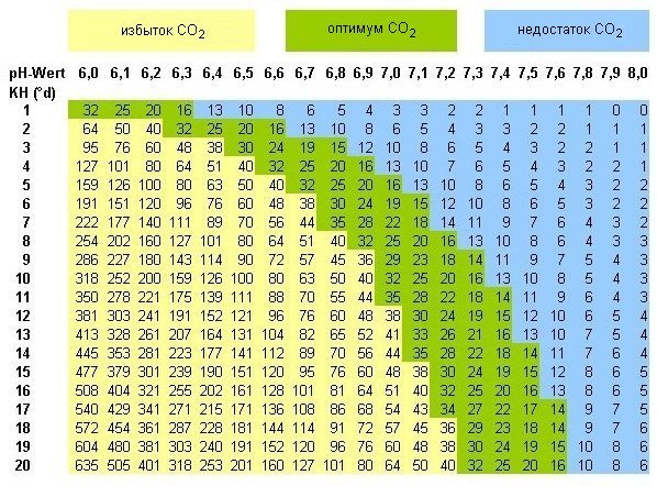 Таблица содержания СО2