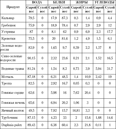 Таблица состав аквариумных кормов по сухому и сырому весу