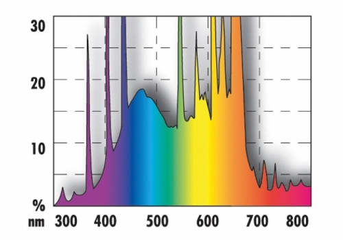 спектр аквариумной лампы Т5