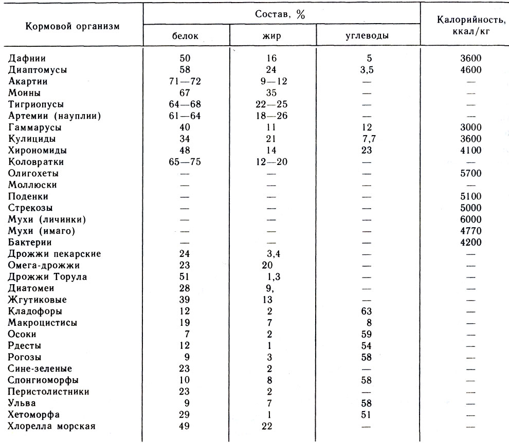 Таблица калорийности и состава аквариумных кормов