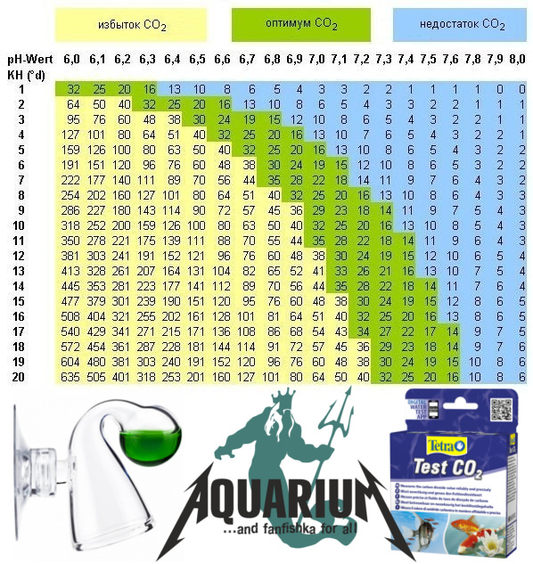 Показатели воды в аквариуме. Нормы аквариумной воды показатели таблица. Таблица со2 PH KH. PH воды в аквариуме норма для растений. Параметры аквариумной воды таблица.